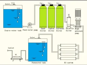 Revers_osmosis_system_with_UV_sterilizer